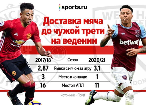 20 лет Лингарда в «МЮ» закончены. Разбираем парадоксы его карьеры, ищем лучшую позицию и находим сходство с Томасом Мюллером 20 лет Лингарда в «МЮ» закончены. Разбираем парадоксы его карьеры, ищем лучшую позицию и находим сходство с Томасом Мюллером