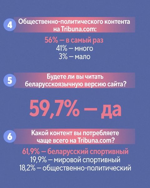 Футбольная аудитория в два раза больше хоккейной, 60% согласились перейти на беларусский, 2% стали следить за спортом больше. Результаты опроса пользователей Tribuna.com