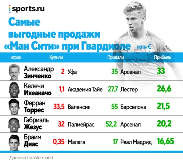 Пеп отпустил Зинченко в «Арсенал». У Артеты украинец наконец сыграет в полузащите