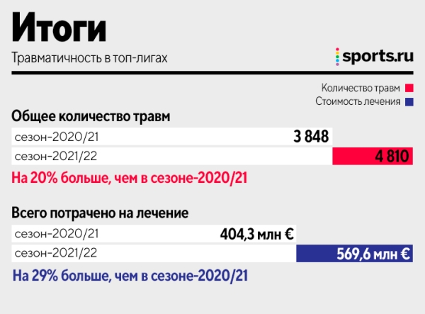 «Реал» – лидер по травмам, у «ПСЖ» больше всех расходов, «МЮ» дороже других лечит. Главное из большого исследования