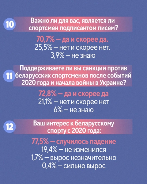 Футбольная аудитория в два раза больше хоккейной, 60% согласились перейти на беларусский, 2% стали следить за спортом больше. Результаты опроса пользователей Tribuna.com