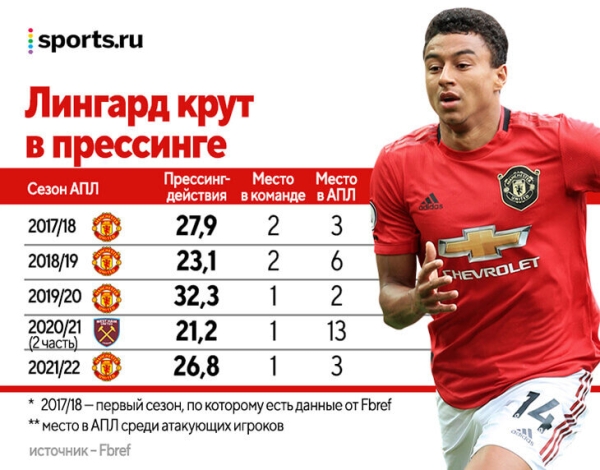 20 лет Лингарда в «МЮ» закончены. Разбираем парадоксы его карьеры, ищем лучшую позицию и находим сходство с Томасом Мюллером 20 лет Лингарда в «МЮ» закончены. Разбираем парадоксы его карьеры, ищем лучшую позицию и находим сходство с Томасом Мюллером