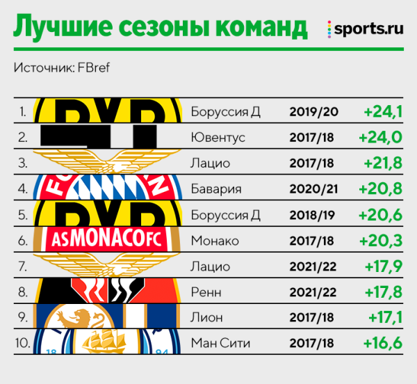 Исследование: лучшая реализация ударов. Месси – король среди игроков, «Дортмунд» – среди клубов Исследование: лучшая реализация ударов. Месси – король среди игроков, «Дортмунд» – среди клубов